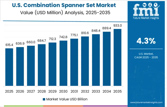 Combination Spanner Set Market Country Value Analysis