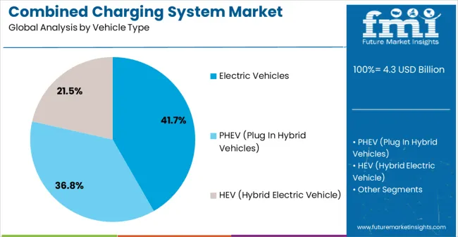 Combined Charging System Market Analysis By Vehicle Type