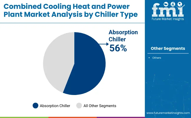 Combined Cooling Heat And Power Plant Market Analysis By Chiller Type