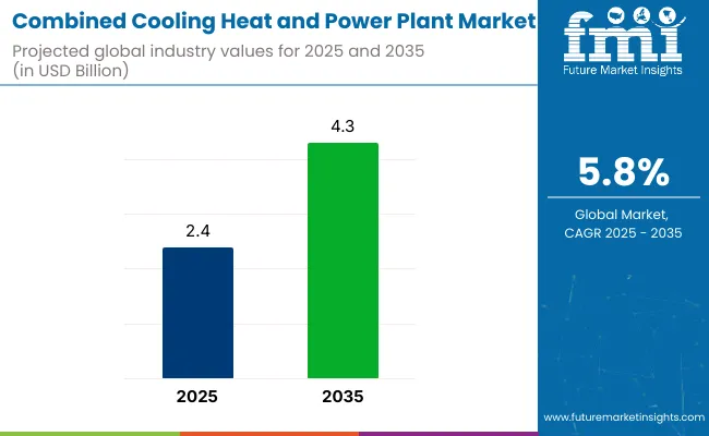 Combined Cooling Heat And Power Plant Market