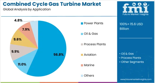 Combined Cycle Gas Turbine Market Analysis By Application Combined Cycle Gas Turbine Market Analysis By Application
