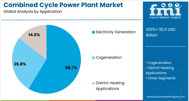 Combined Cycle Power Plant Market Analysis By Application