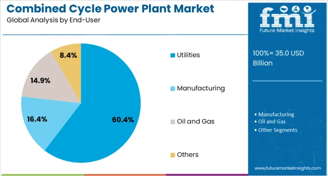 Combined Cycle Power Plant Market Analysis By End User
