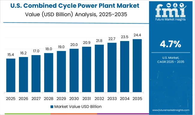 Combined Cycle Power Plant Market Country Value Analysis