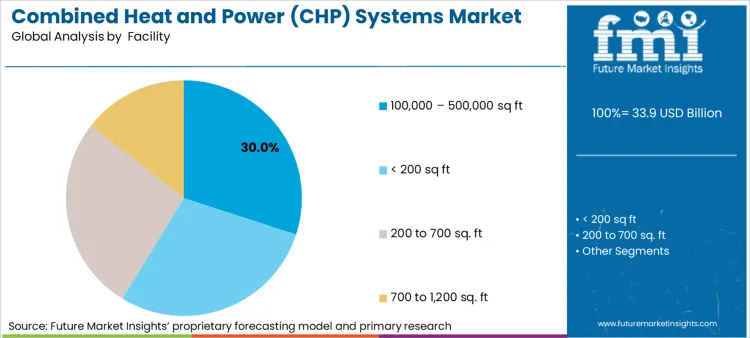 Combined Heat And Power (chp) Systems Market Analysis By Facility