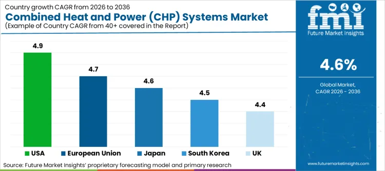 Combined Heat And Power (chp) Systems Market Cagr Analysis By Country