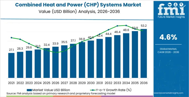 Combined Heat And Power (chp) Systems Market Market Value Analysis