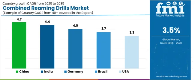 Combined Reaming Drills Market Cagr Analysis By Country Combined Reaming Drills Market Cagr Analysis By Country