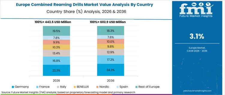 Combined Reaming Drills Market Europe Country Market Share Analysis, 2026 & 2036