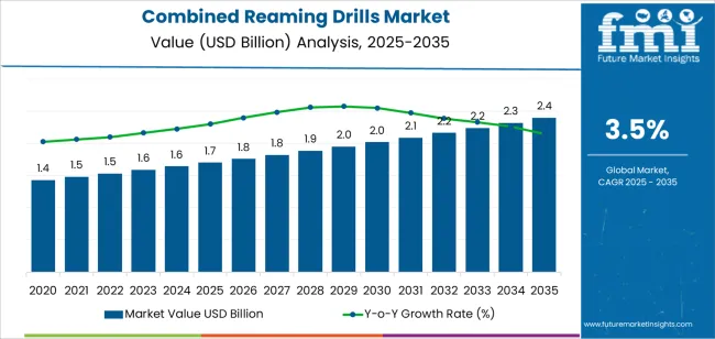 Combined Reaming Drills Market Market Value Analysis Combined Reaming Drills Market Market Value Analysis