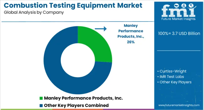 Combustion Testing Equipment Market Analysis By Company