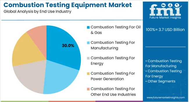 Combustion Testing Equipment Market Analysis By End Use Industry