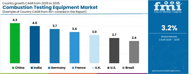 Combustion Testing Equipment Market Cagr Analysis By Country