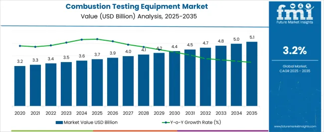 Combustion Testing Equipment Market Value Analysis