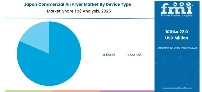 Commercial Air Fryer Market Japan Market Share Analysis By Device Type
