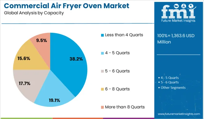 Commercial Air Fryer Oven Market Analysis By Capacity