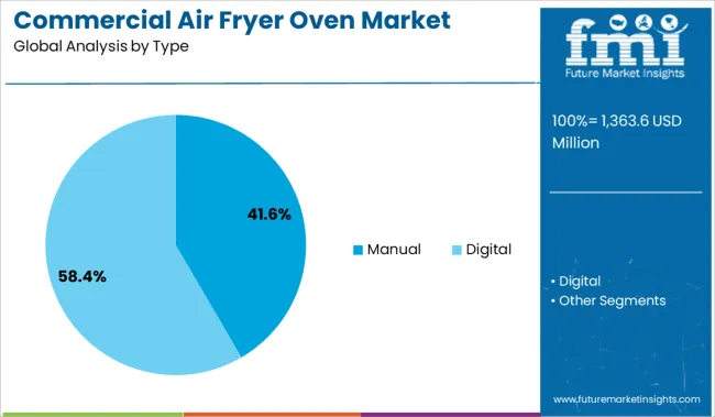 Commercial Air Fryer Oven Market Analysis By Type