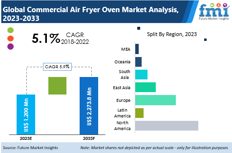 Commercial Air Fryer Oven Market