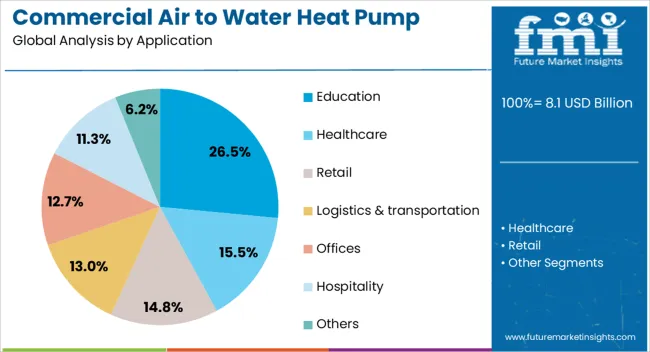 Commercial Air To Water Heat Pump Market Analysis By Application