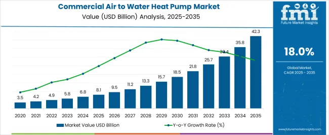 Commercial Air To Water Heat Pump Market Market Value Analysis