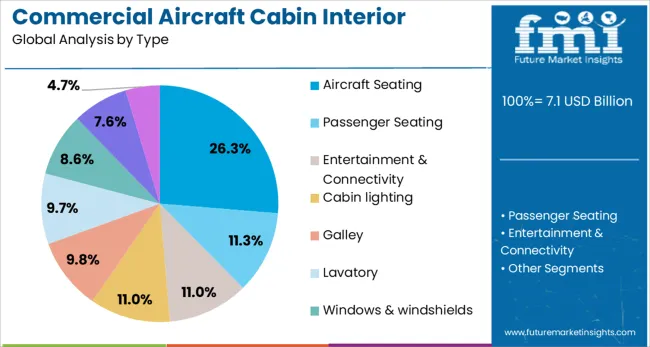 Commercial Aircraft Cabin Interior Market Analysis By Type