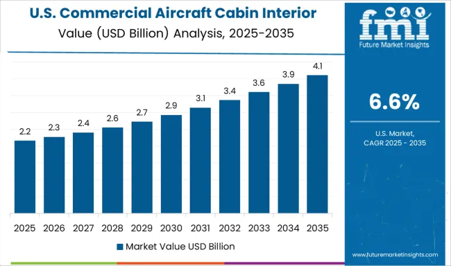 Commercial Aircraft Cabin Interior Market Country Value Analysis