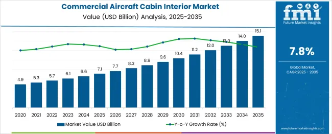 Commercial Aircraft Cabin Interior Market