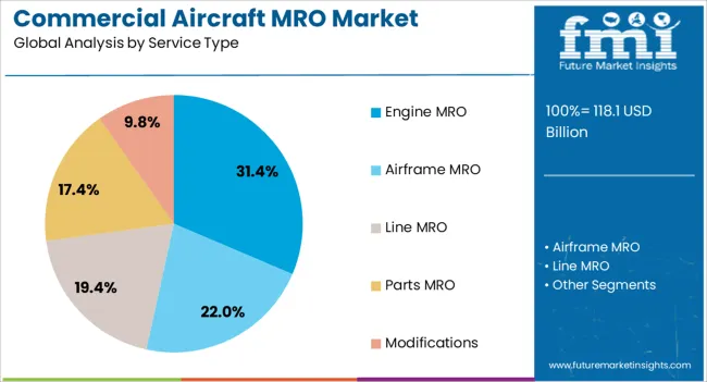 Commercial Aircraft Mro Market Analysis By Service Type