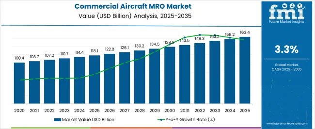 Commercial Aircraft Mro Market Market Value Analysis