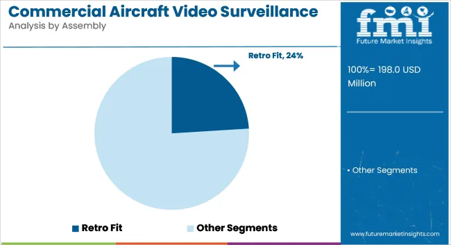 Commercial Aircraft Video Surveillance Systems Market Analysis By Assembly