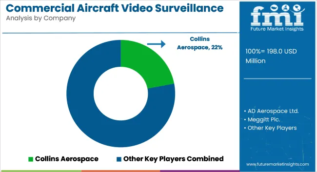 Commercial Aircraft Video Surveillance Systems Market Analysis By Company