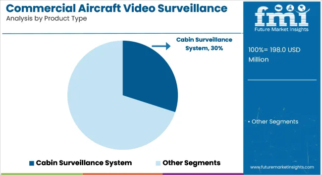 Commercial Aircraft Video Surveillance Systems Market Analysis By Product Type