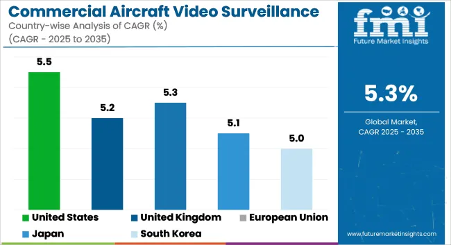 Commercial Aircraft Video Surveillance Systems Market Cagr Analysis By Country