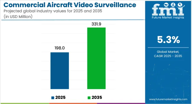 Commercial Aircraft Video Surveillance Systems Market Industry Value Analysis