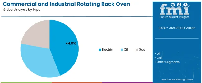 Commercial And Industrial Rotating Rack Oven Market Analysis By Type