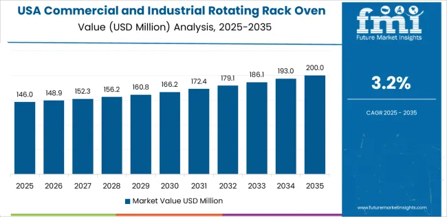 Commercial And Industrial Rotating Rack Oven Market Country Value Analysis