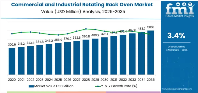 Commercial And Industrial Rotating Rack Oven Market Market Value Analysis