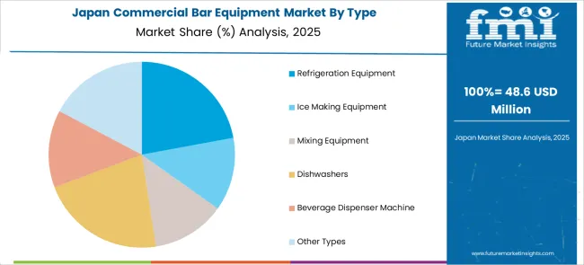 Commercial Bar Equipment Market Japan Market Share Analysis By Type