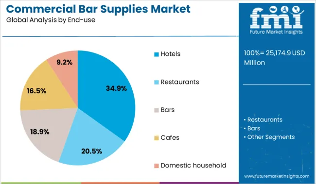 Commercial Bar Supplies Market Analysis By End Use