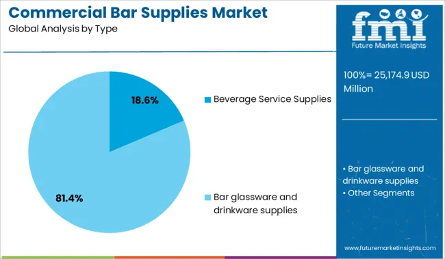 Commercial Bar Supplies Market Analysis By Type