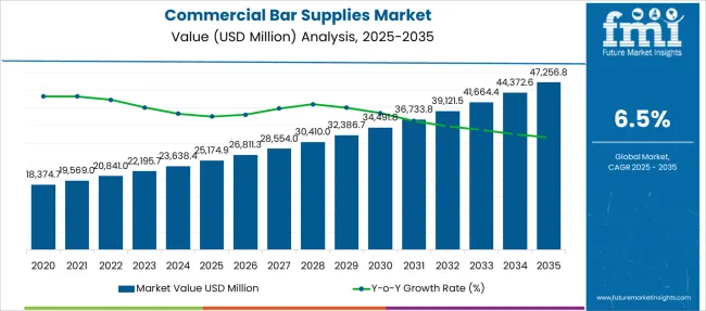 Commercial Bar Supplies Market Market Value Analysis