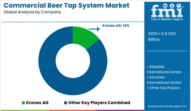 Commercial Beer Tap System Market Analysis By Company