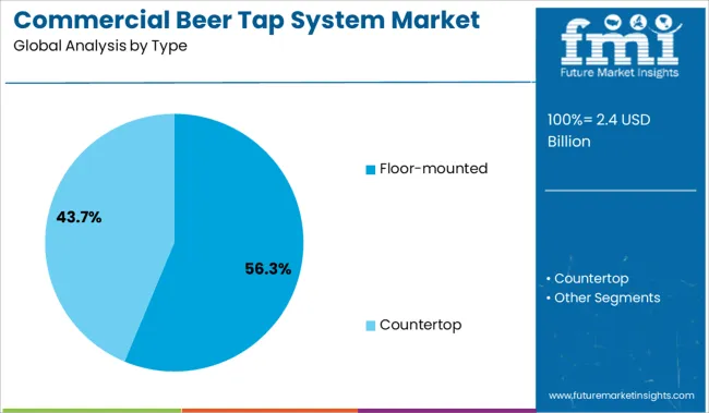 Commercial Beer Tap System Market Analysis By Type