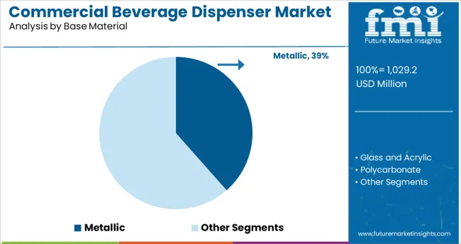 Commercial Beverage Dispenser Market Analysis By Base Material