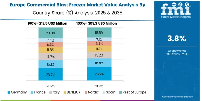 Commercial Blast Freezer Market Europe Country Market Share Analysis, 2025 & 2035 Commercial Blast Freezer Market Europe Country Market Share Analysis, 2025 & 2035