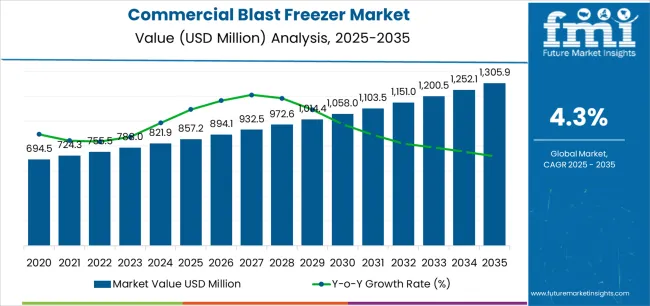 Commercial Blast Freezer Market Market Value Analysis Commercial Blast Freezer Market Market Value Analysis