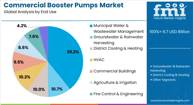 Commercial Booster Pumps Market Analysis By End Use