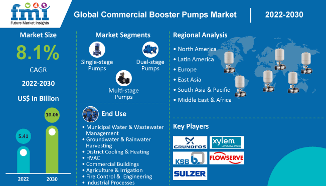 Commercial Booster Pumps Market