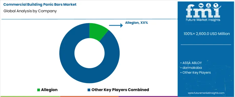 Commercial Building Panic Bars Market Analysis By Company