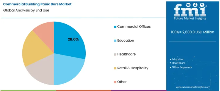 Commercial Building Panic Bars Market Analysis By End Use